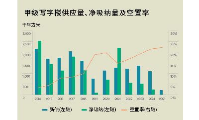 萊坊發(fā)布2025年第一季度，上海甲級(jí)寫(xiě)字樓市場(chǎng)報(bào)告