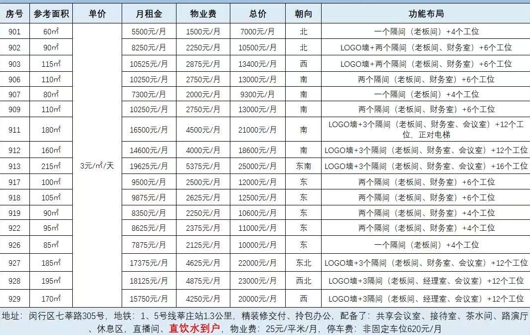新閔萬科中心寫字樓出租，面積60平米-215平米